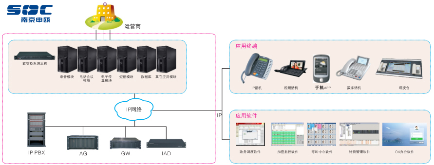 soc1000软交换典型组网图.jpg